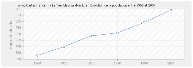 Population Le Tremblay-sur-Mauldre